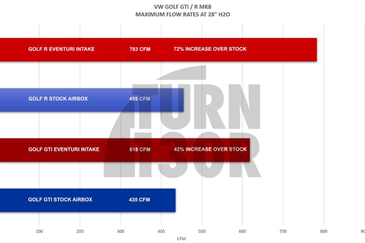 Eventuri Carbon Fiber Intake Kit for Golf 8 GTI