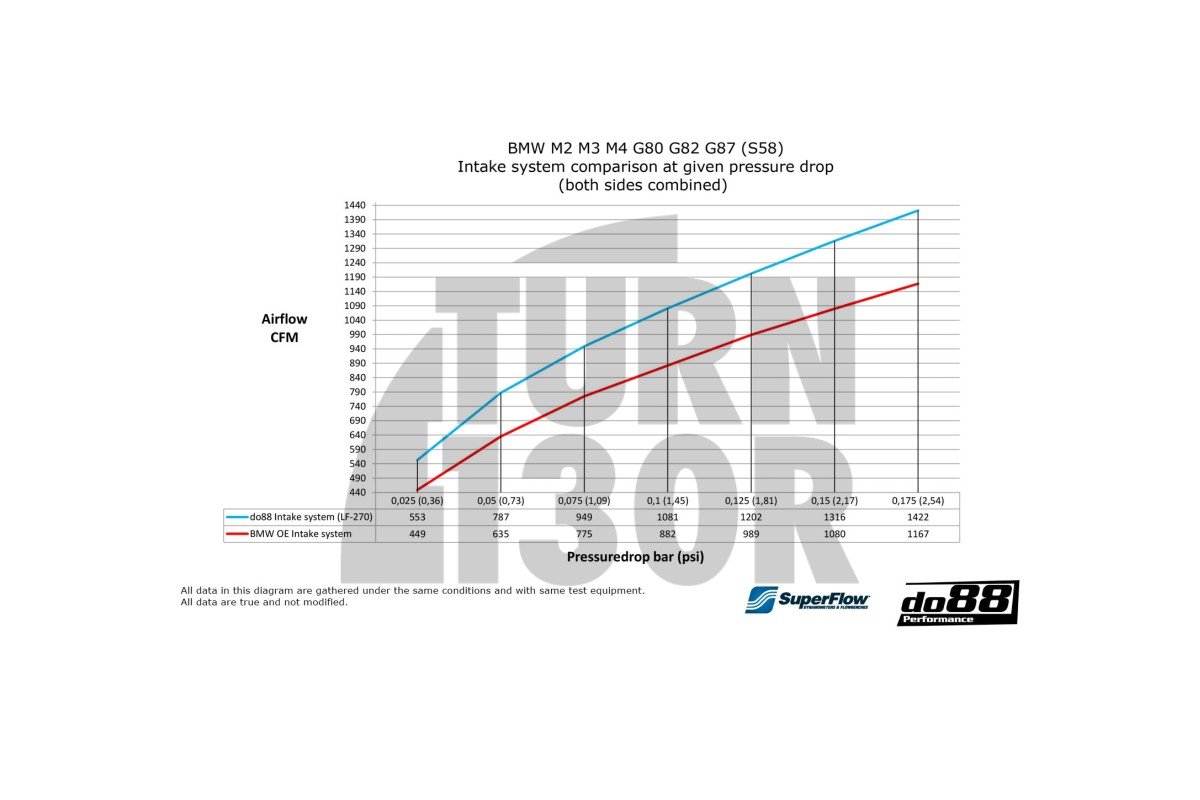 Do88 Carbon Fiber Air Intake BMW M3 G80 / M4 G8x